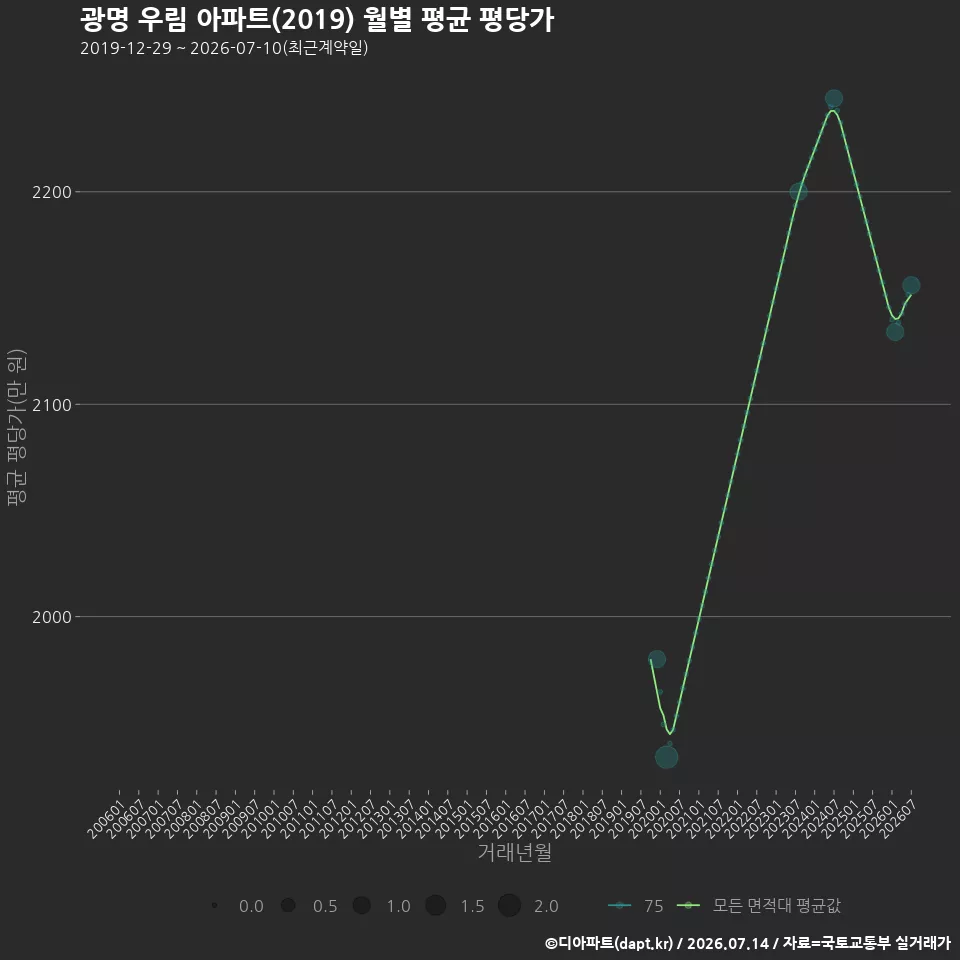 광명 우림 아파트(2019) 월별 평균 평당가