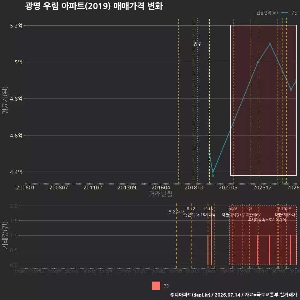 광명 우림 아파트(2019) 매매가격 변화