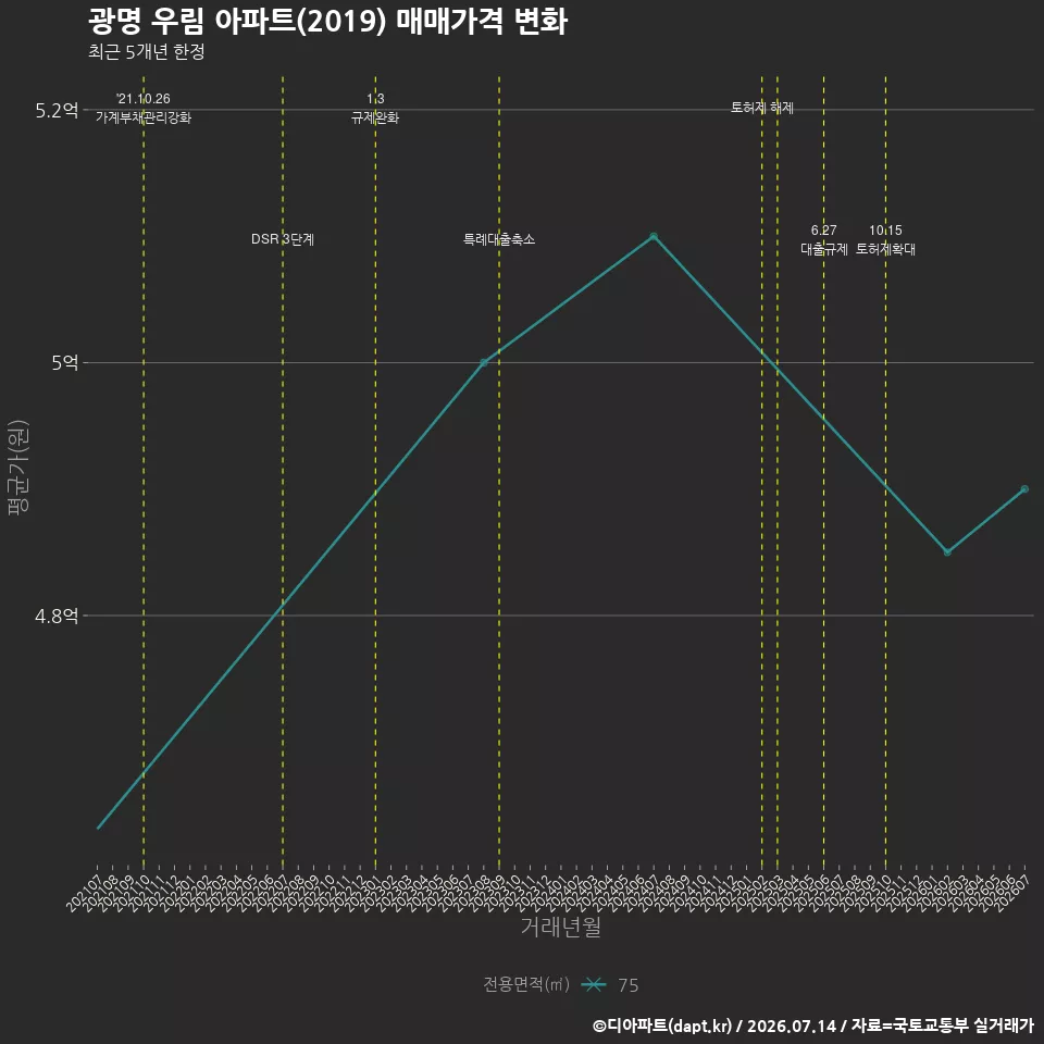 광명 우림 아파트(2019) 매매가격 변화