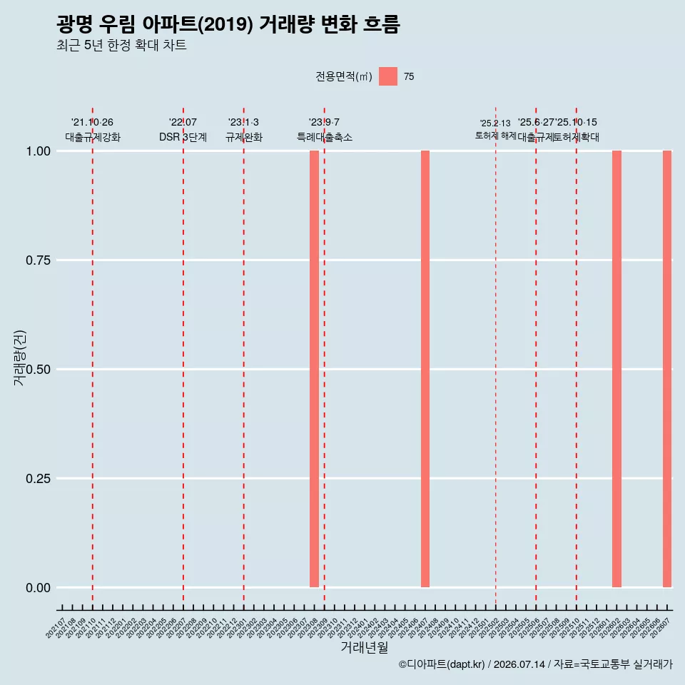 광명 우림 아파트(2019) 거래량 변화 흐름