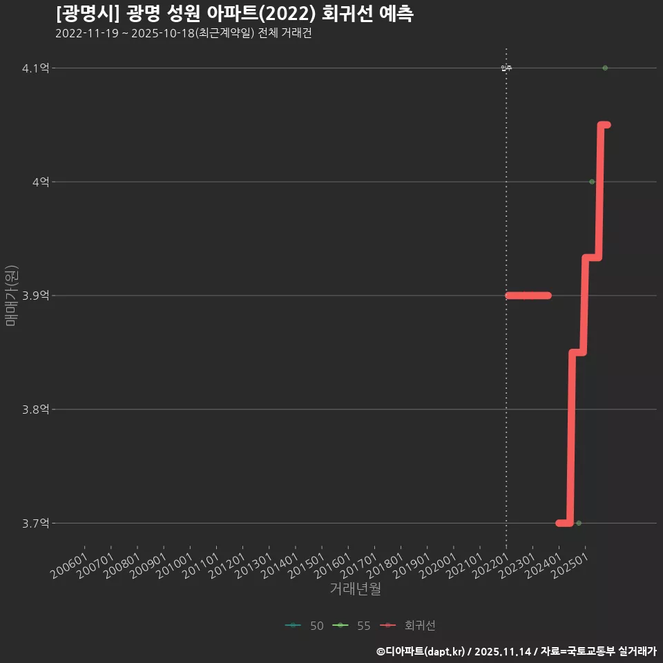 [광명시] 광명 성원 아파트(2022) 회귀선 예측