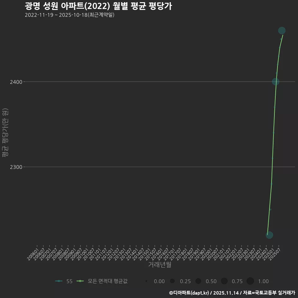 광명 성원 아파트(2022) 월별 평균 평당가
