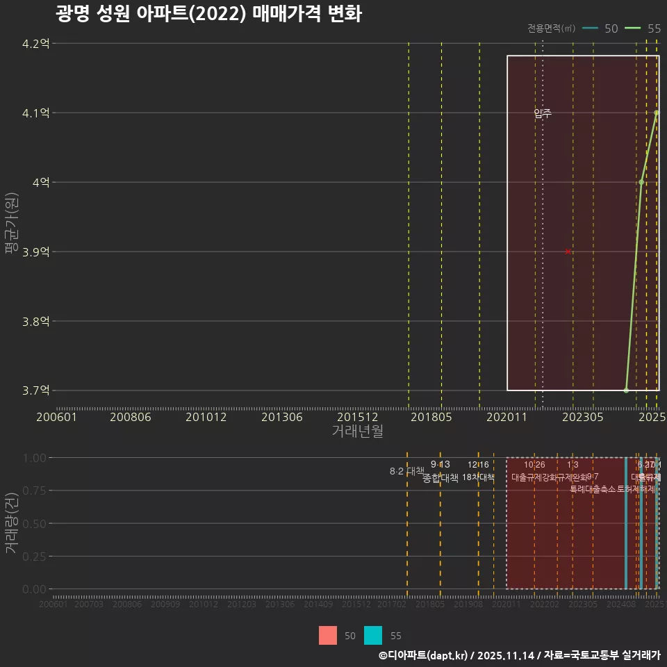 광명 성원 아파트(2022) 매매가격 변화
