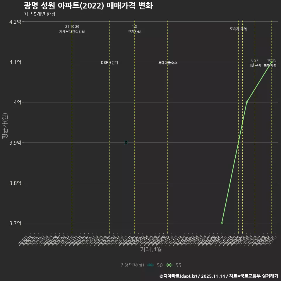 광명 성원 아파트(2022) 매매가격 변화