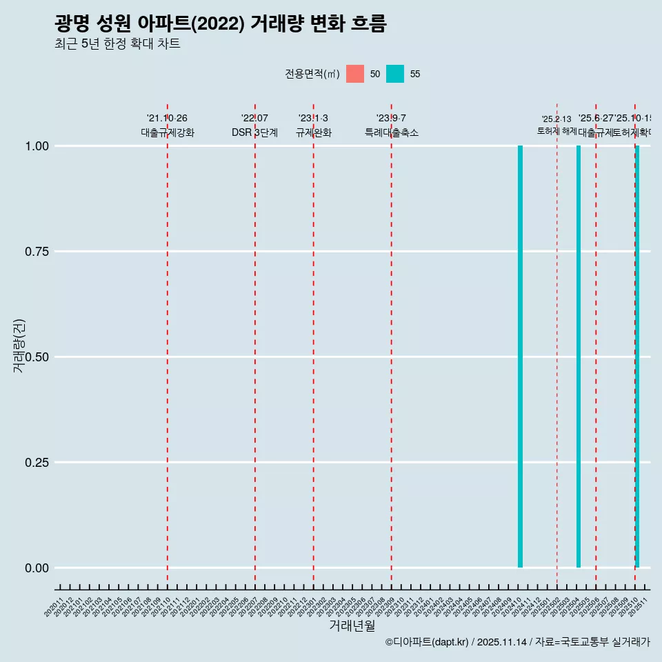 광명 성원 아파트(2022) 거래량 변화 흐름