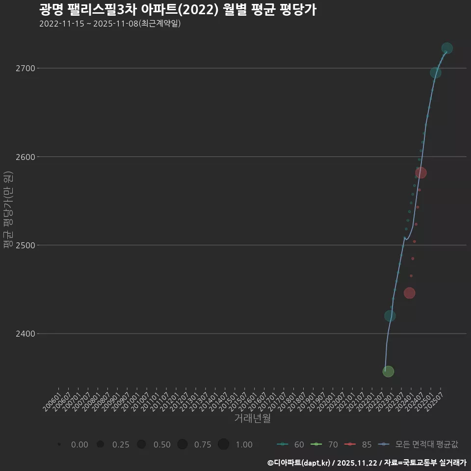 광명 팰리스필3차 아파트(2022) 월별 평균 평당가