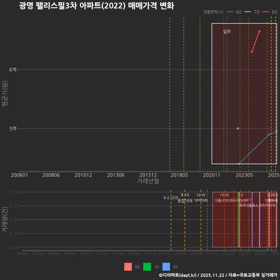 광명 팰리스필3차 아파트(2022) 매매가격 변화