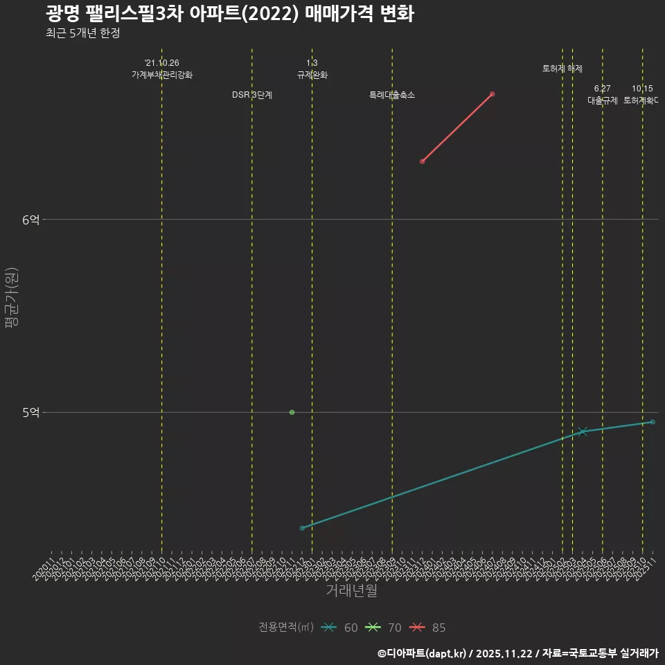 광명 팰리스필3차 아파트(2022) 매매가격 변화