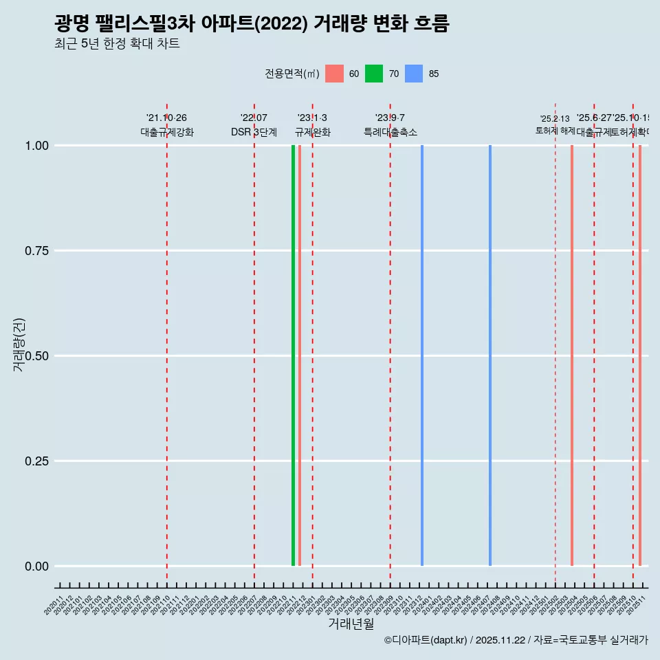 광명 팰리스필3차 아파트(2022) 거래량 변화 흐름