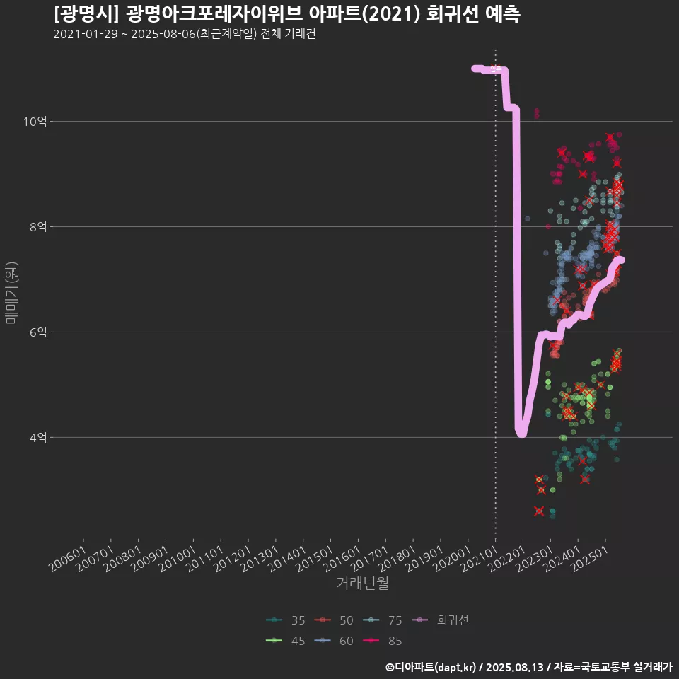 [광명시] 광명아크포레자이위브 아파트(2021) 회귀선 예측