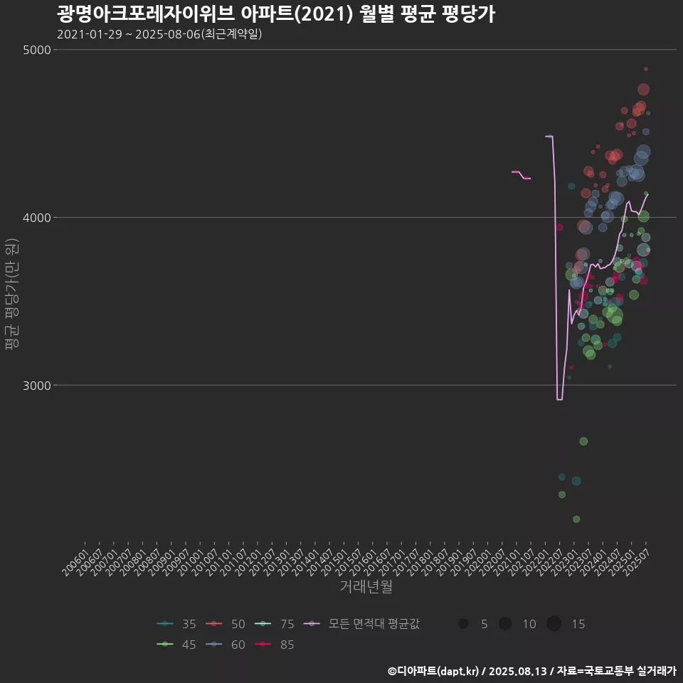 광명아크포레자이위브 아파트(2021) 월별 평균 평당가