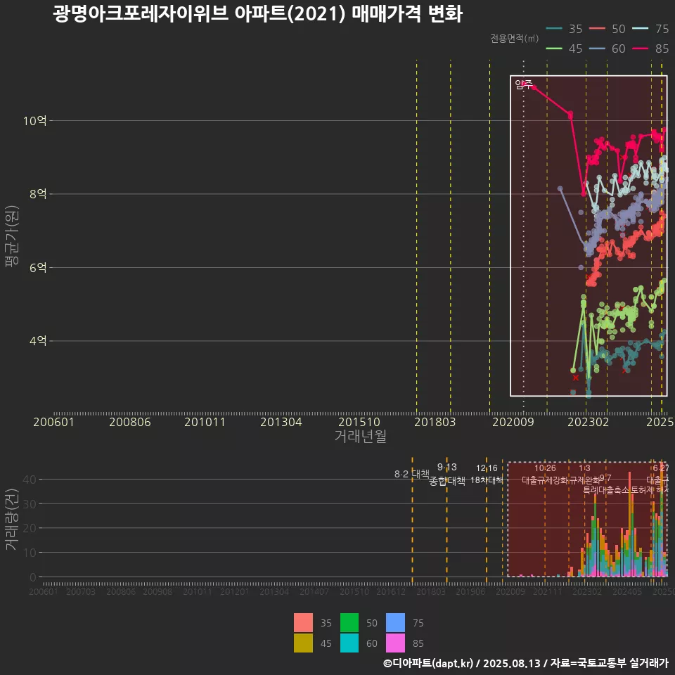 광명아크포레자이위브 아파트(2021) 매매가격 변화