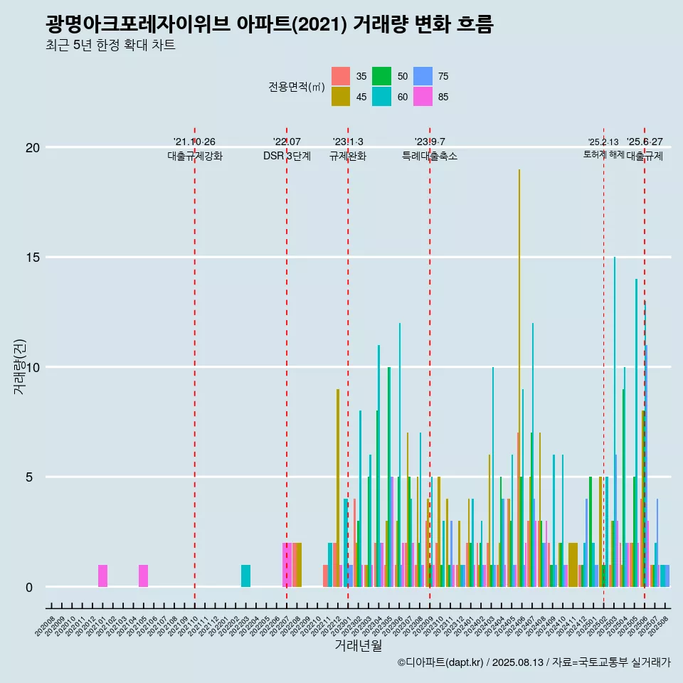 광명아크포레자이위브 아파트(2021) 거래량 변화 흐름
