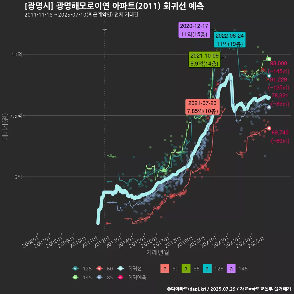 [광명시] 광명해모로이연 아파트(2011) 회귀선 예측