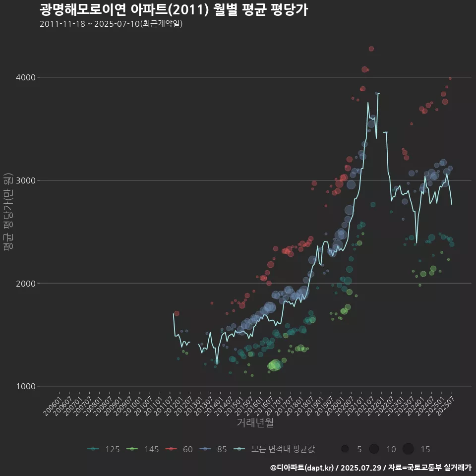 광명해모로이연 아파트(2011) 월별 평균 평당가