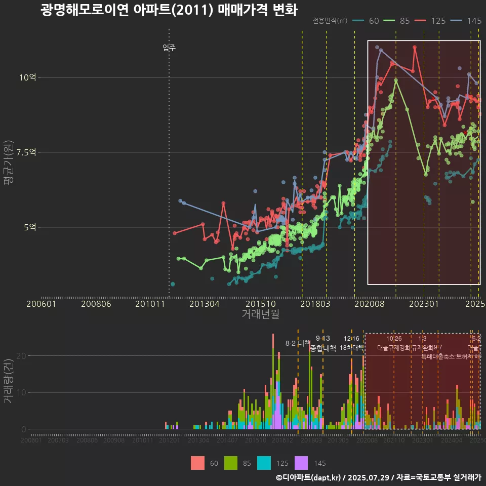 광명해모로이연 아파트(2011) 매매가격 변화