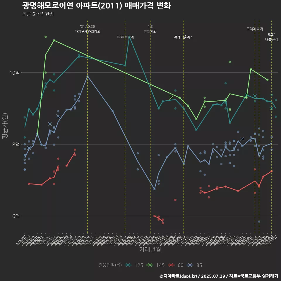 광명해모로이연 아파트(2011) 매매가격 변화