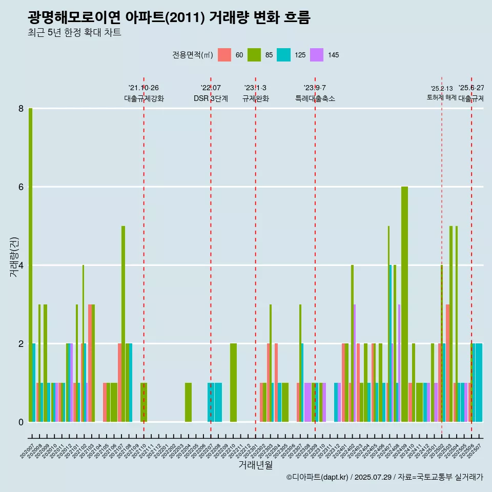 광명해모로이연 아파트(2011) 거래량 변화 흐름