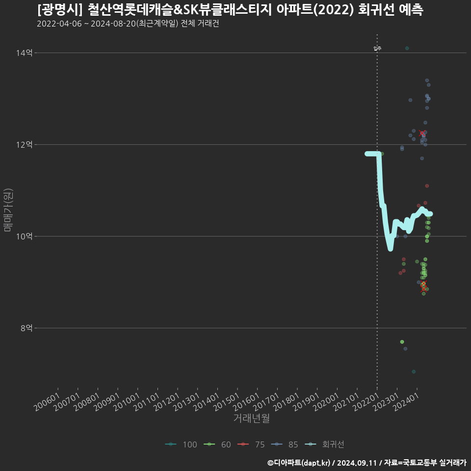 [광명시] 철산역롯데캐슬&SK뷰클래스티지 아파트(2022) 회귀선 예측