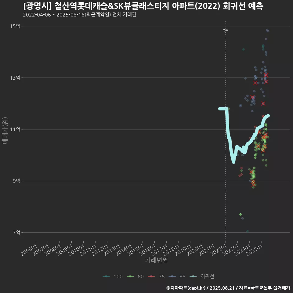 [광명시] 철산역롯데캐슬&SK뷰클래스티지 아파트(2022) 회귀선 예측