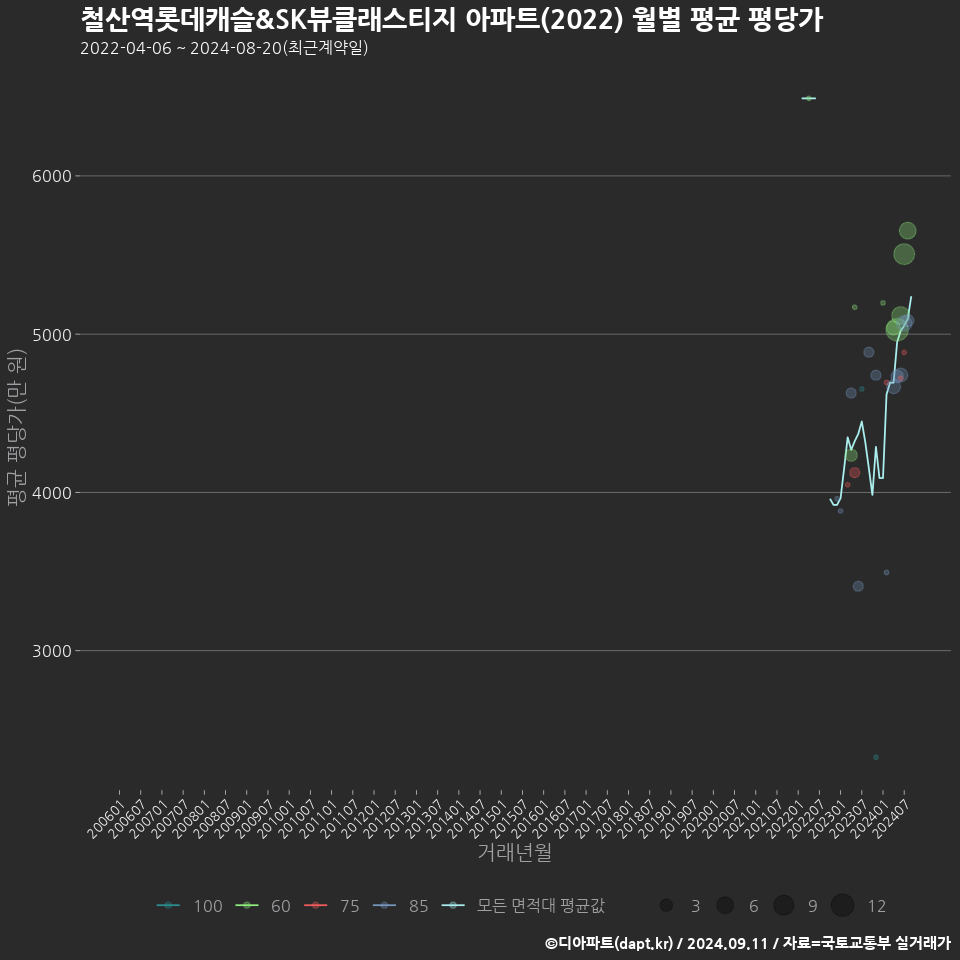 철산역롯데캐슬&SK뷰클래스티지 아파트(2022) 월별 평균 평당가