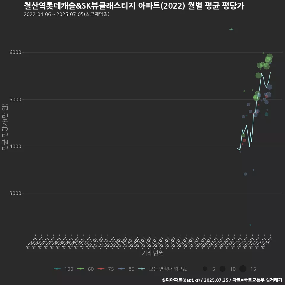 철산역롯데캐슬&SK뷰클래스티지 아파트(2022) 월별 평균 평당가