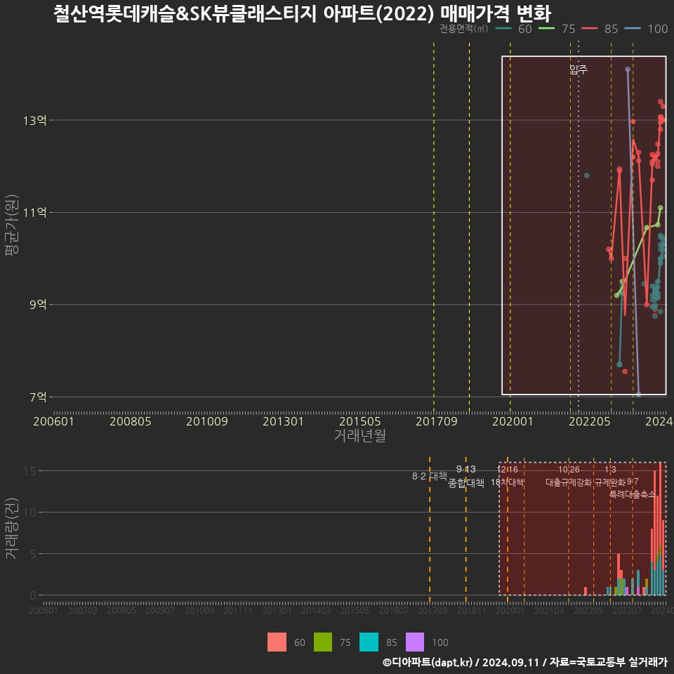 철산역롯데캐슬&SK뷰클래스티지 아파트(2022) 매매가격 변화