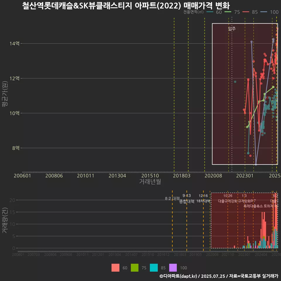 철산역롯데캐슬&SK뷰클래스티지 아파트(2022) 매매가격 변화