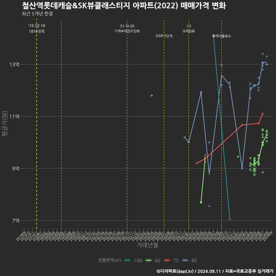 철산역롯데캐슬&SK뷰클래스티지 아파트(2022) 매매가격 변화