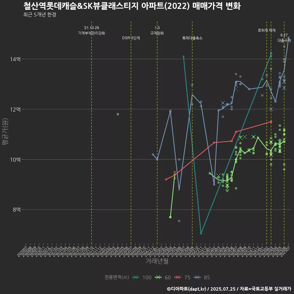 철산역롯데캐슬&SK뷰클래스티지 아파트(2022) 매매가격 변화