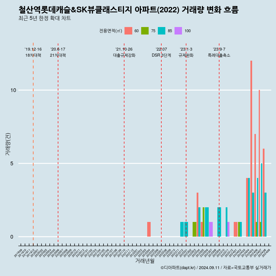 철산역롯데캐슬&SK뷰클래스티지 아파트(2022) 거래량 변화 흐름