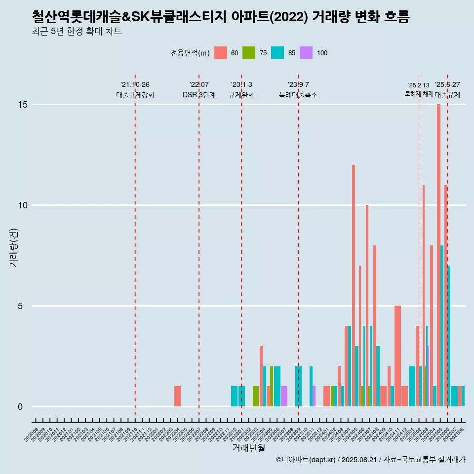 철산역롯데캐슬&SK뷰클래스티지 아파트(2022) 거래량 변화 흐름