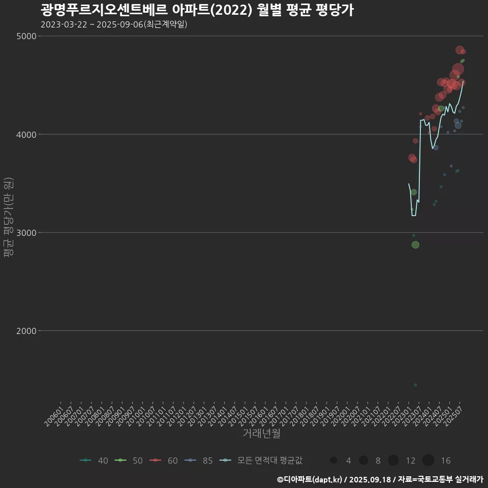광명푸르지오센트베르 아파트(2022) 월별 평균 평당가