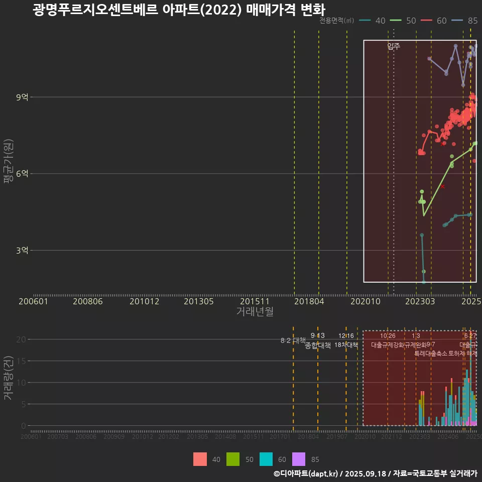 광명푸르지오센트베르 아파트(2022) 매매가격 변화