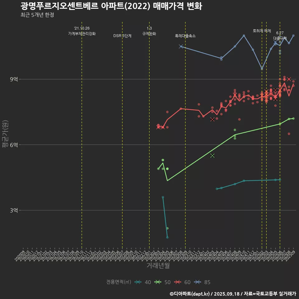 광명푸르지오센트베르 아파트(2022) 매매가격 변화