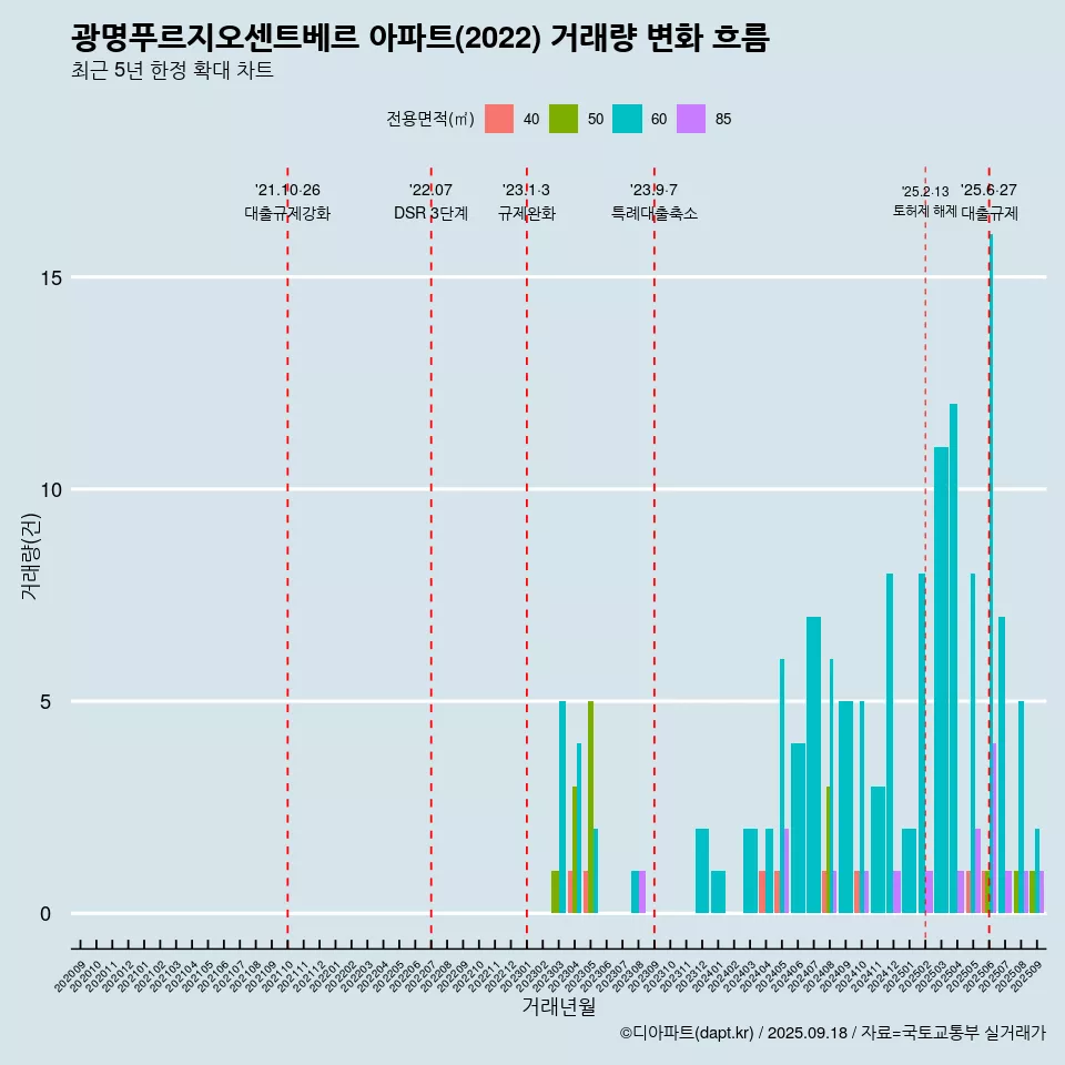 광명푸르지오센트베르 아파트(2022) 거래량 변화 흐름