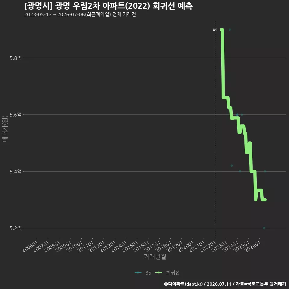 [광명시] 광명 우림2차 아파트(2022) 회귀선 예측