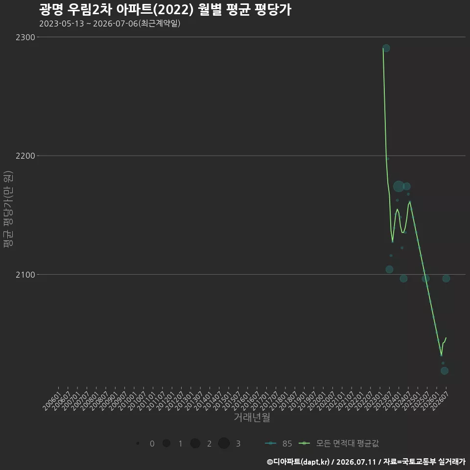 광명 우림2차 아파트(2022) 월별 평균 평당가