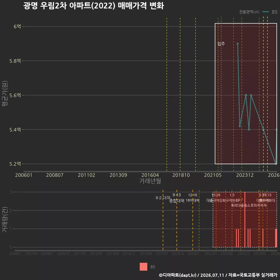 광명 우림2차 아파트(2022) 매매가격 변화