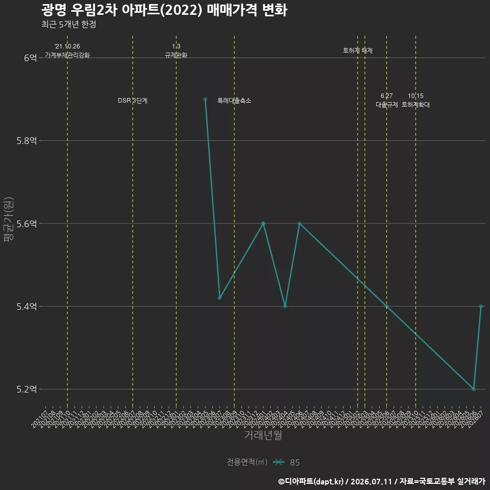 광명 우림2차 아파트(2022) 매매가격 변화
