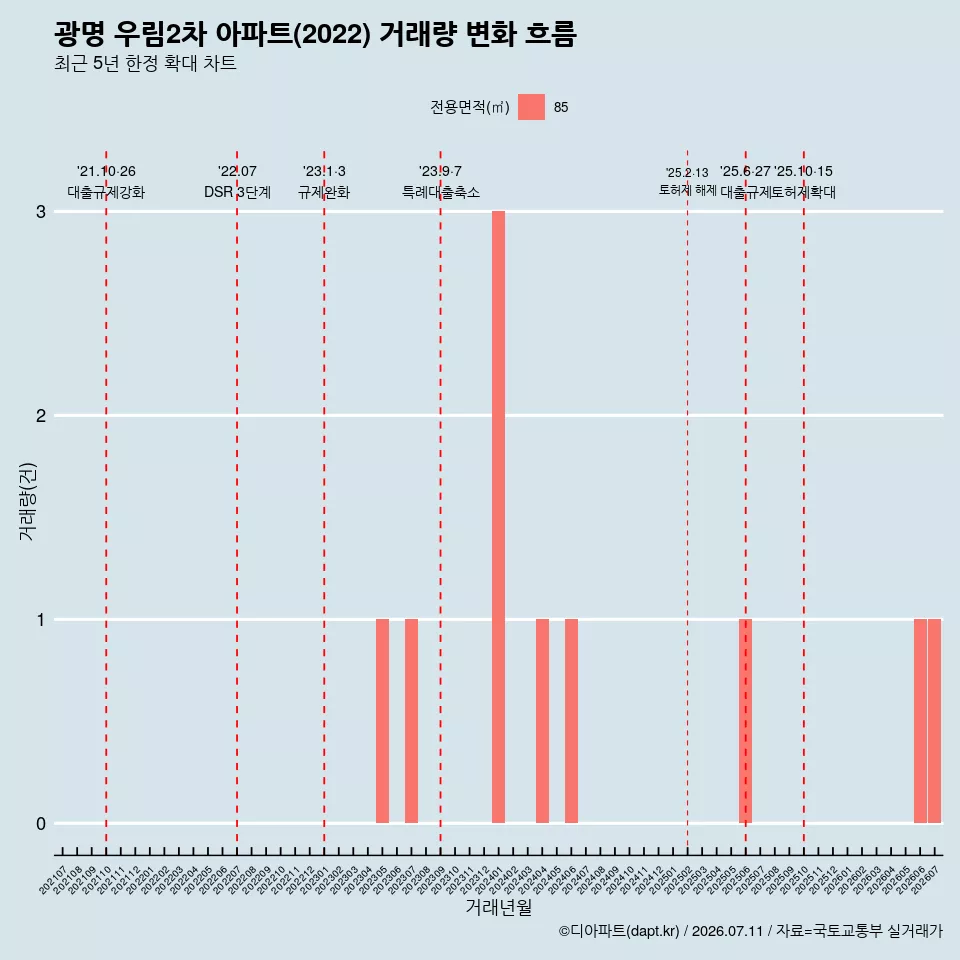 광명 우림2차 아파트(2022) 거래량 변화 흐름