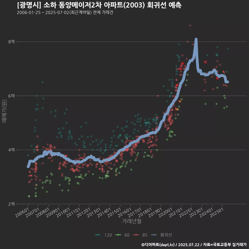 [광명시] 소하 동양메이저2차 아파트(2003) 회귀선 예측