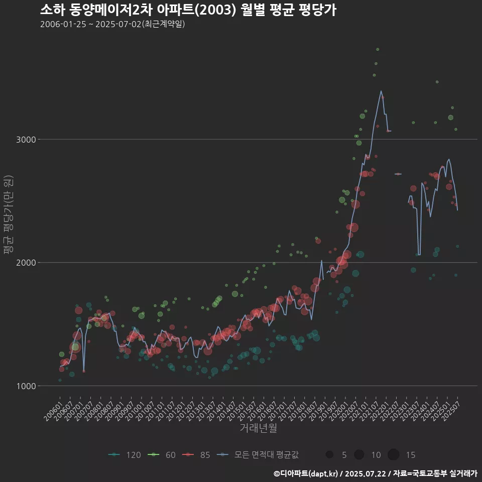소하 동양메이저2차 아파트(2003) 월별 평균 평당가