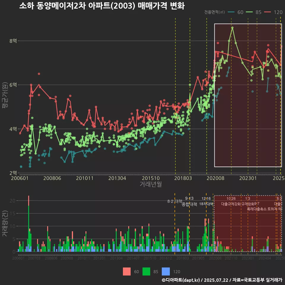 소하 동양메이저2차 아파트(2003) 매매가격 변화