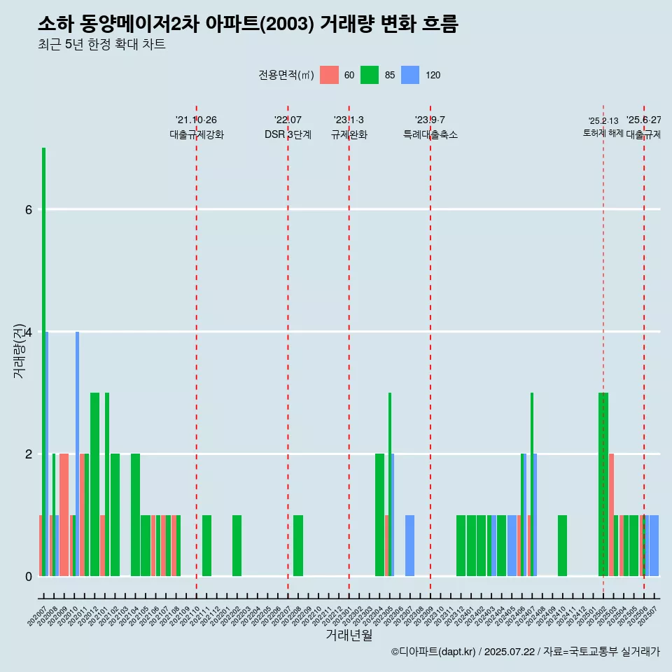 소하 동양메이저2차 아파트(2003) 거래량 변화 흐름