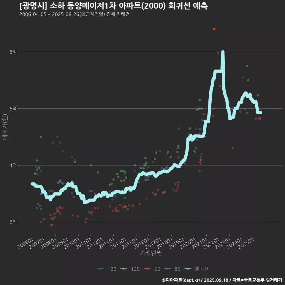 [광명시] 소하 동양메이저1차 아파트(2000) 회귀선 예측