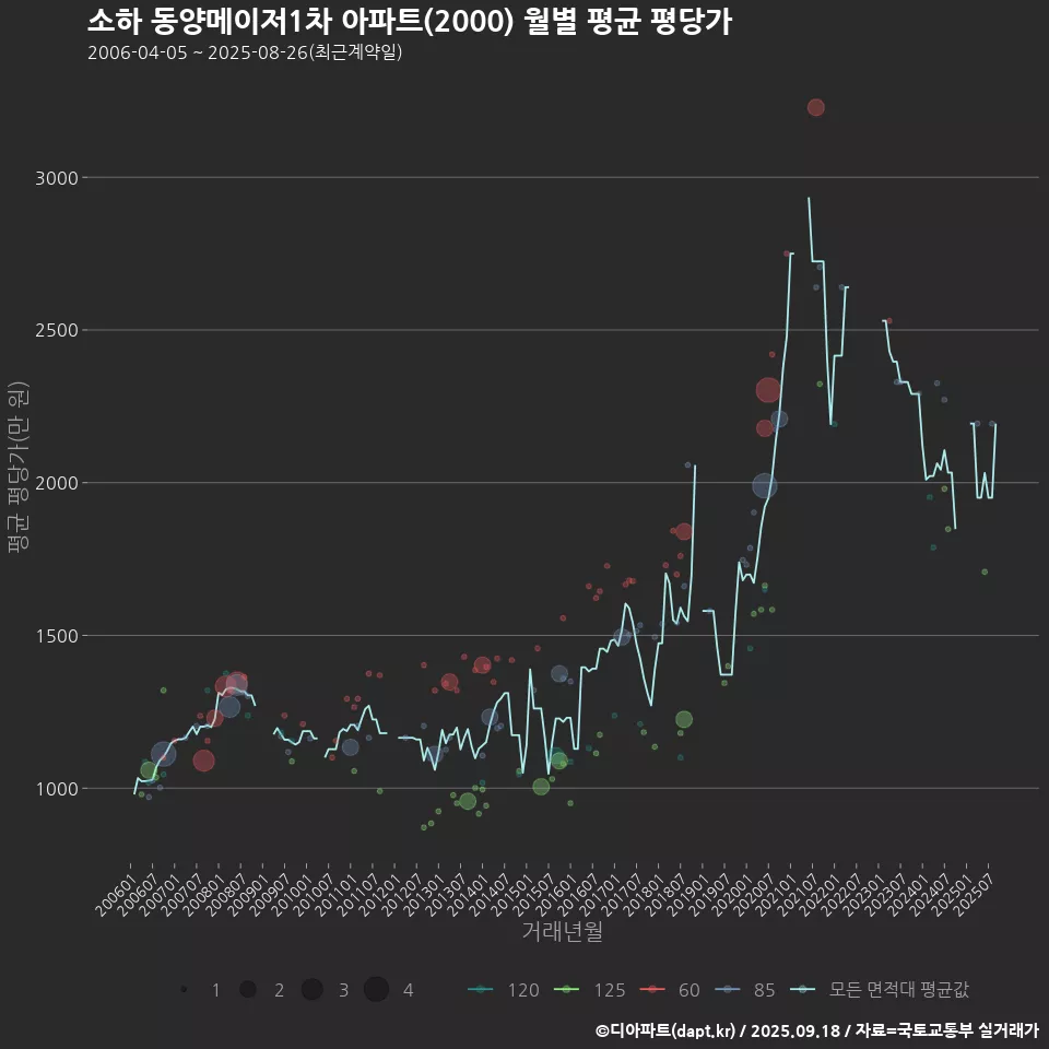 소하 동양메이저1차 아파트(2000) 월별 평균 평당가