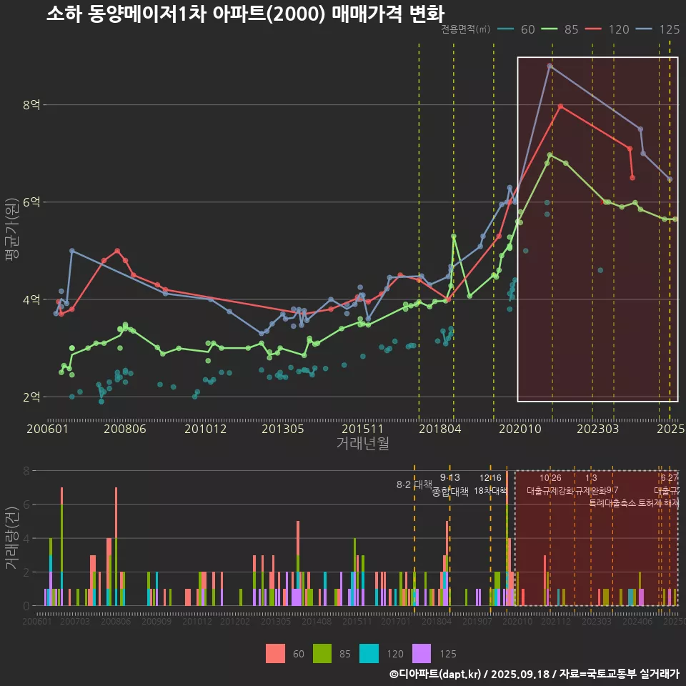 소하 동양메이저1차 아파트(2000) 매매가격 변화