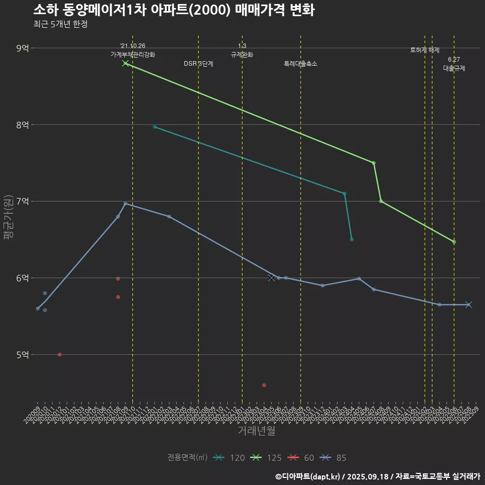 소하 동양메이저1차 아파트(2000) 매매가격 변화