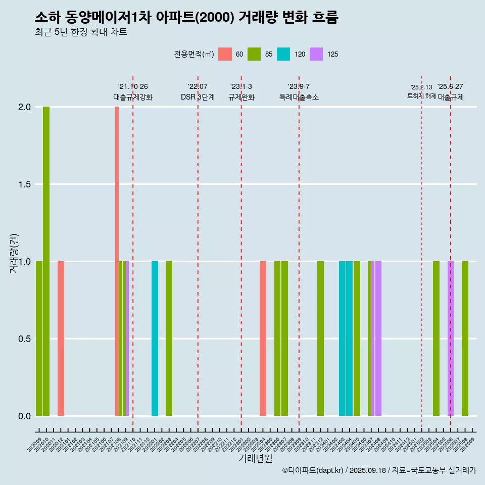 소하 동양메이저1차 아파트(2000) 거래량 변화 흐름